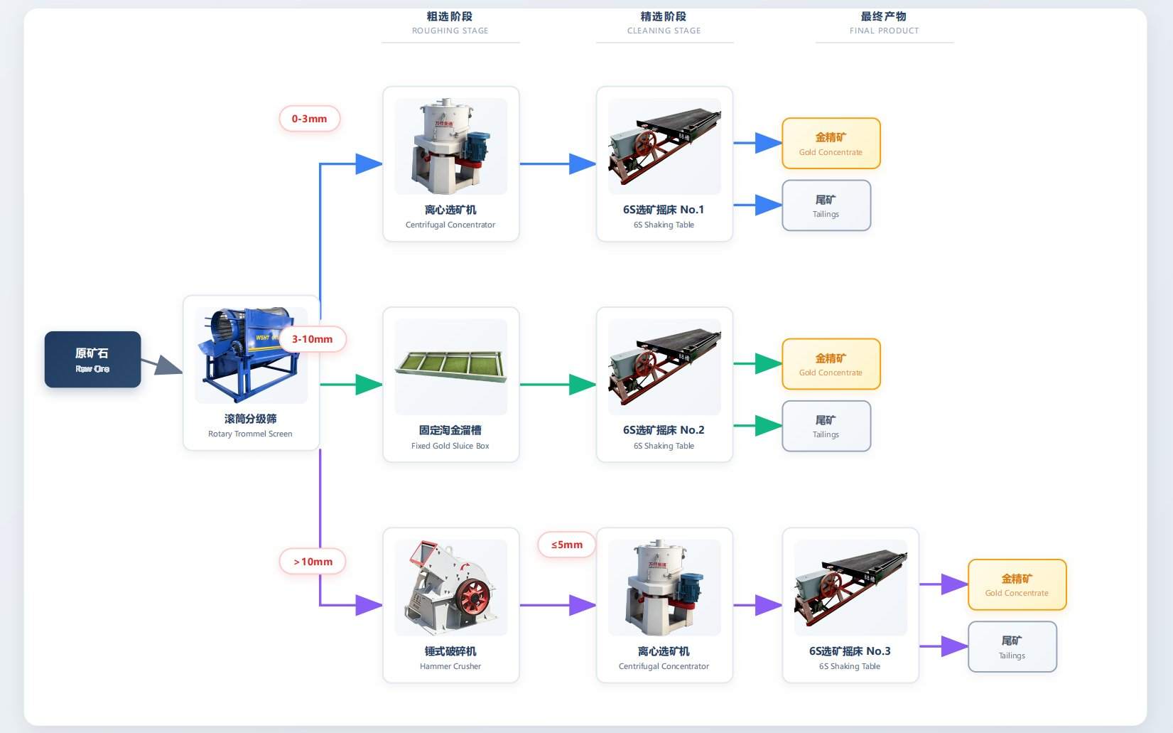 WSHT Полноценная установка переработки речного золота Rotary Trommel Screening Crushing Центрифуга концентратор и колебательная табличка для извлечения золота установка потока обогащения золота